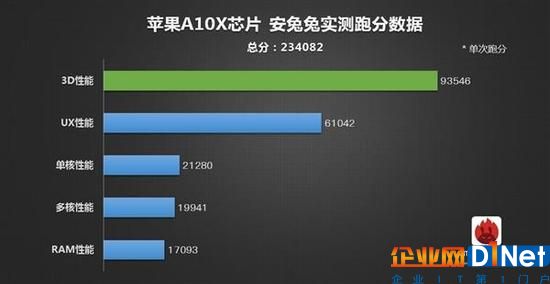 史上最强移动CPU！苹果A10X揭秘：10nm工艺6核CPU+12核GPU