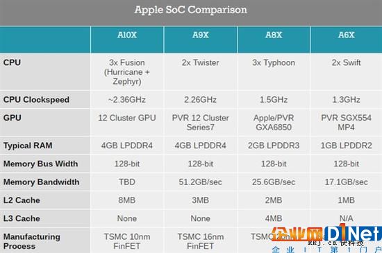 史上最强移动CPU！苹果A10X揭秘：10nm工艺 6核CPU+12核GPU