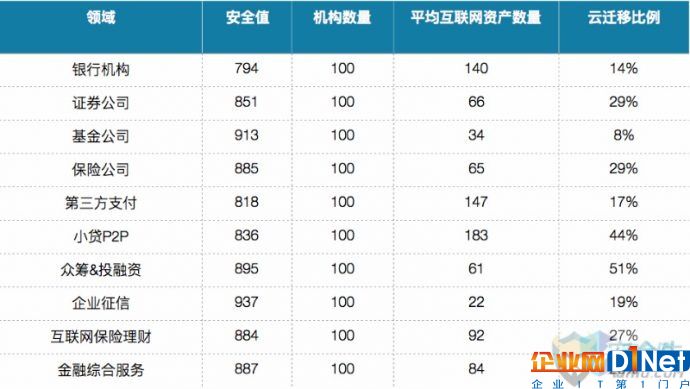 金融行业10大领域网络安全报告 - 行业动态_安