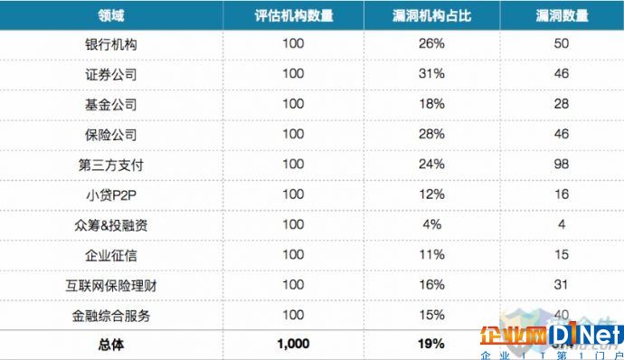 金融行业10大领域网络安全报告 - 行业动态_安