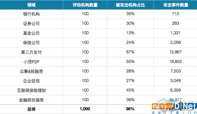 金融行业10大领域网络安全报告 - 行业动态_安