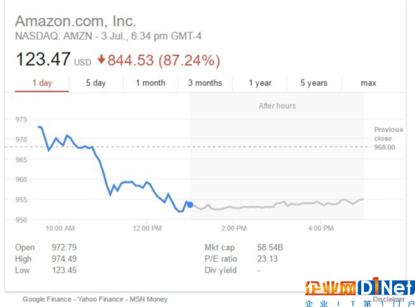 亚马逊暴跌87%！苹果暴涨348%！这都是数据乌龙