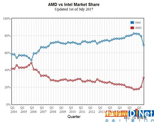 2017年Q2结束后，也就是Q3刚开始，AMD的份额来到31%的新高，也就是说，AMD从Intel手中拿走了1/10的客户。不过这种统计的局限很大，仅仅一天后的统计中，AMD的份额就再度大跌。