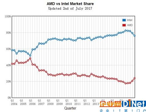 AMD处理器份额回升 锐龙削弱Intel优势