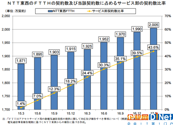 Q117年日本FTTH用户2932万 年增5.2%