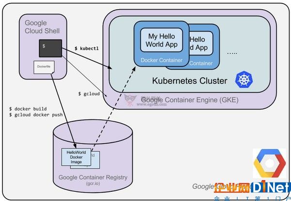 容器三年 谷歌开源的Kubernetes解析 