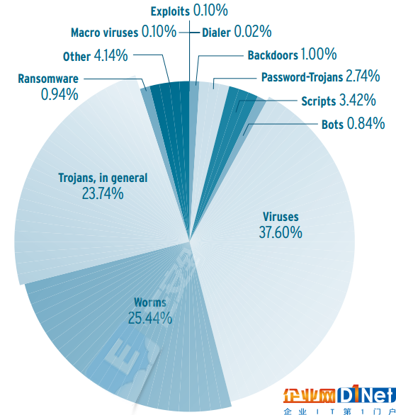 报告：勒索软件占比不足1%，Mac恶意软件数量增加370%-E安全