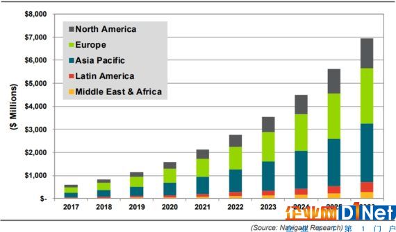 到2026年全球智能路灯市场将增至69亿美元
