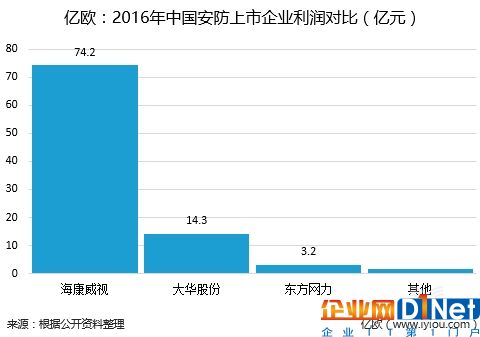 2016年中国安防上市企业利润对比