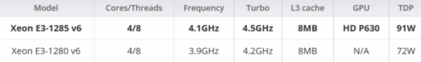 桌面级第七代酷睿i3新型号包括以下四款，较此前的型号有100MHz的主频提升：