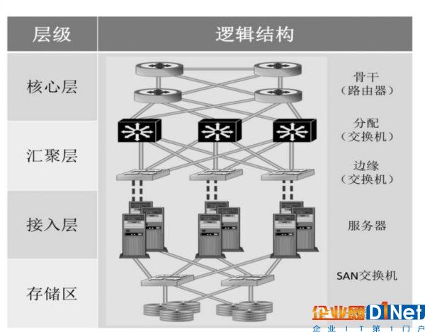 数据中心SDN网络的构建及通信业务与光纤引入3