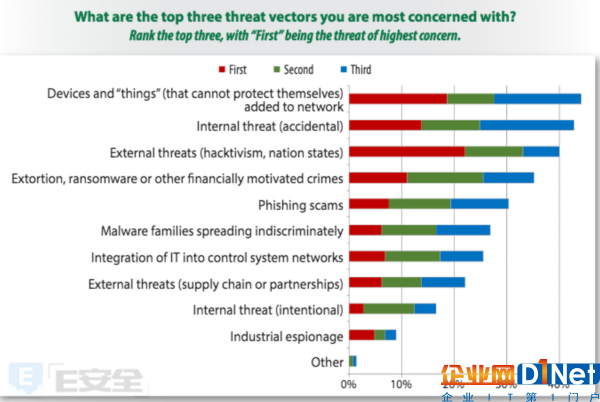 调查报告：ICS安全从业人员日益担心勒索软件攻击-E安全