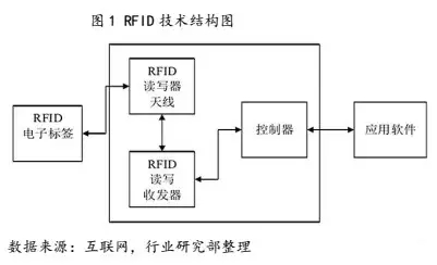想要普及RFID技术,你还要面临这些挑战