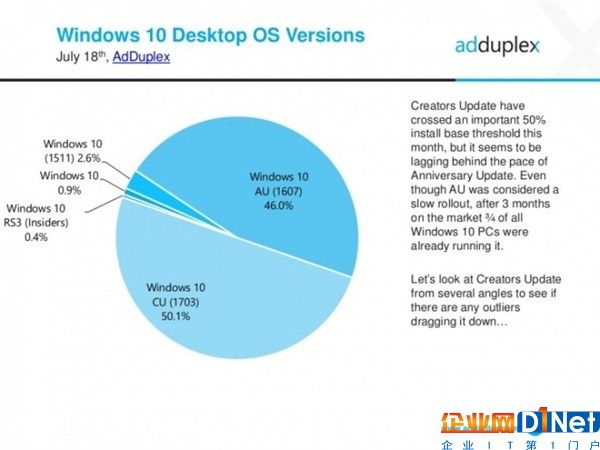 超爽！Windows 10最流行版本是它 更新率过半