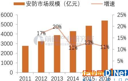 中国安防整体市场规模