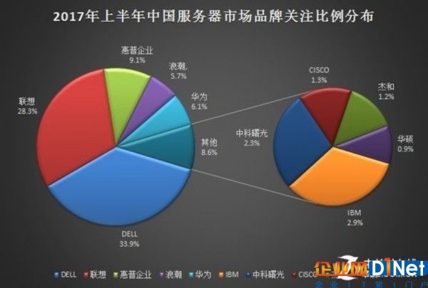 2017年上半年中国服务器市场研究报告 