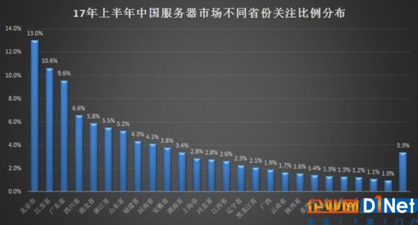 2017年上半年中国服务器市场研究报告 