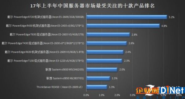 2017年上半年中国服务器市场研究报告 