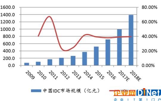中国IDC市场规模及增长率分析