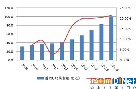 2017年中国大功率UPS 市场需求及市场结构分析预测
