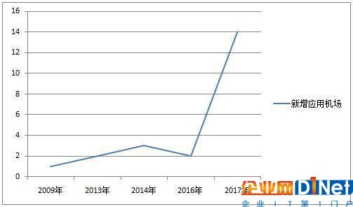 人脸识别技术国内机场发展简史