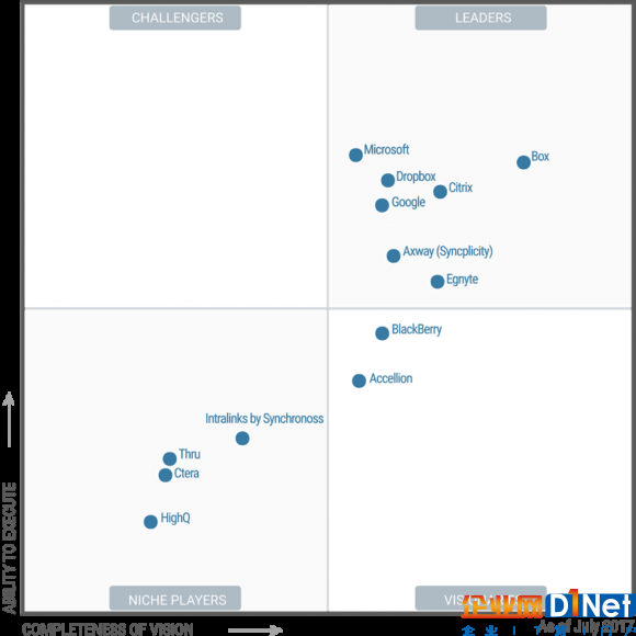 Microsoft-OneDrive-recognized-as-a-Leader-in-Garter-Magic-Quadrant-1-580x580.png