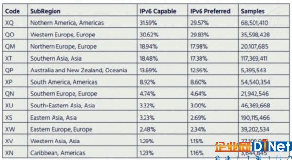 谷歌发布IPv6应用情况 全球用户超6.2亿