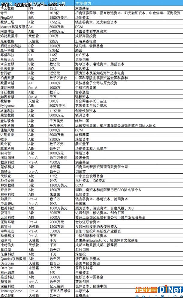 2017年上半年大数据创业公司融资盘点