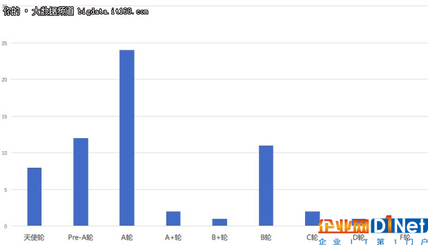 2017年上半年大数据创业公司融资盘点