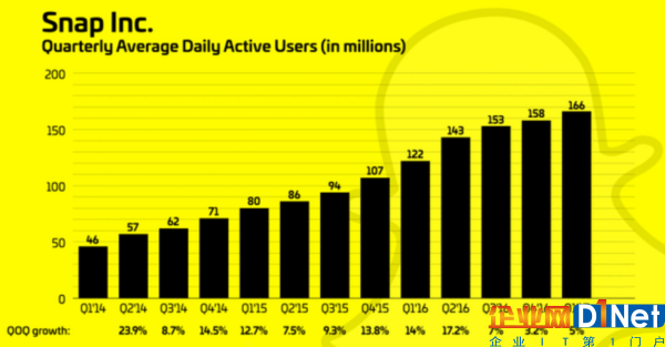 Snapchat季度平均日活用户数（单位：百万）