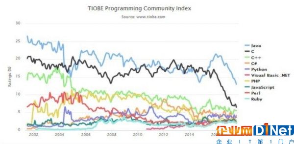 TIOBE 8月榜：Java瘦死的骆驼比马大 