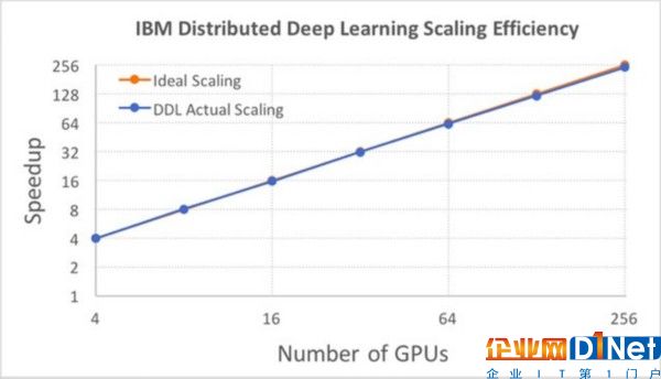 IBM深度学习新进展：数小时内处理大数据 