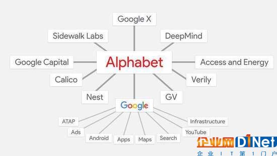谷歌母公司Alphabet满2岁 激进重组方案获丰厚回报
