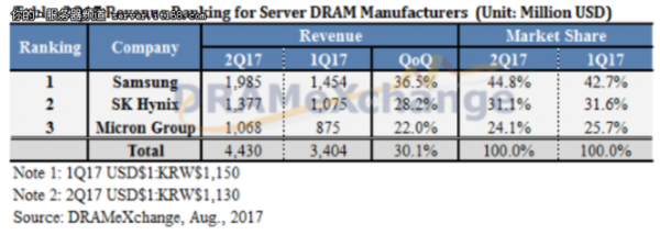 服务器DRAM供应预计将保持紧张态势