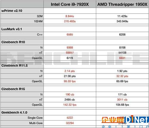 i9 7920X VS ThreadRipper 1950X 成绩对比