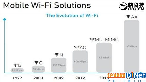 第六代Wi-Fi 802.11ax正式来了：4.8Gbps！