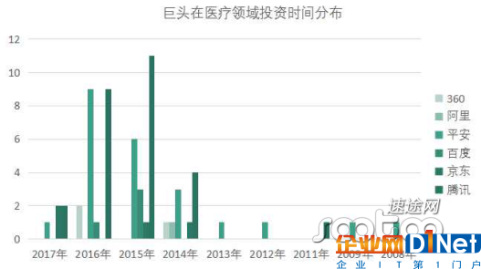 从巨头看互联网医疗行业未来