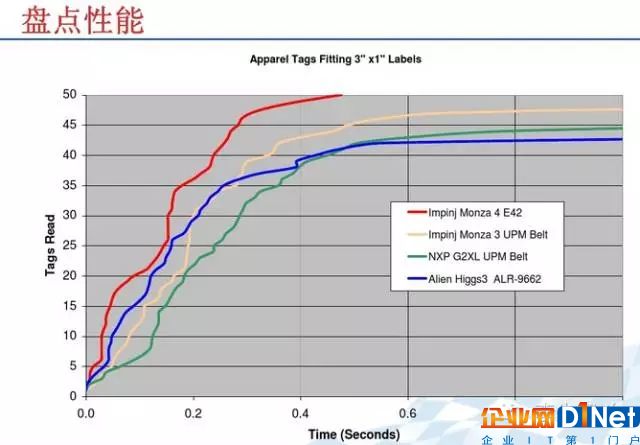 作为RFID人，Impinj的系列芯片，你真的了解吗？