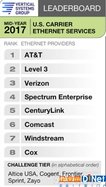 Verizon超越Charter成为美国第三大以太网服务供应商