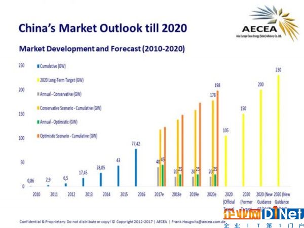 截至7月中国太阳能容量已超2020年目标7%