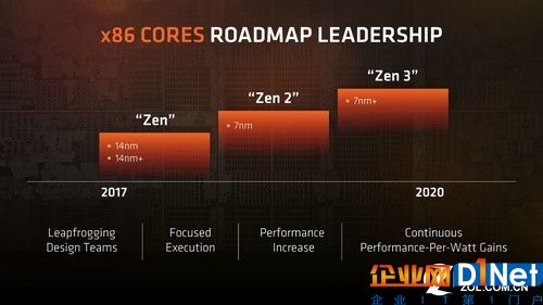 那么，Zen 3之后呢？在昨天北京举办的AMD EPYC霄龙技术峰会后接受采访时，AMD高级副总裁，企业、嵌入式和半定制事业部总经理Forrest Norrod披露，AMD内部工程团队已经在打造Zen 4、Zen 5！