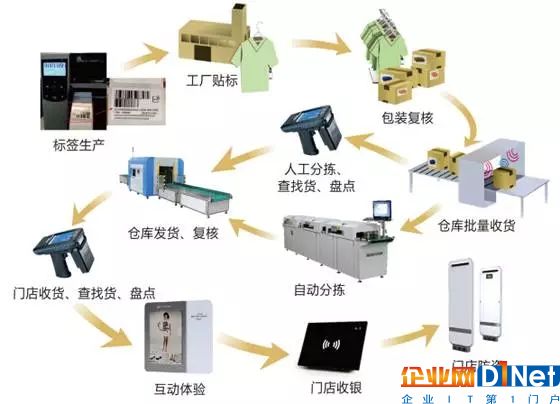 海尔发布RFID标准,将跨界影响这几个行业!