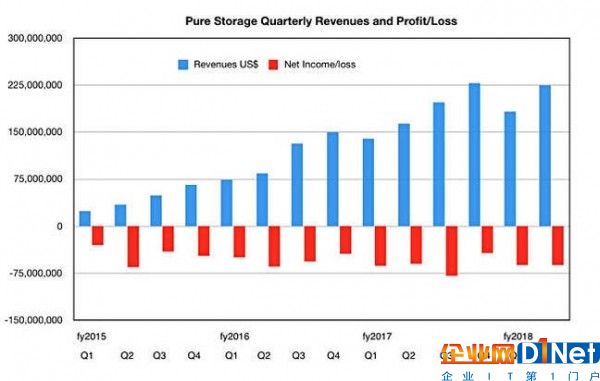 Pure Storage第二季度表现抢眼 新CEO上任