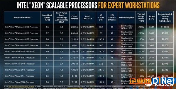 Intel发布工作站处理器Xeon W：18核心只要140W