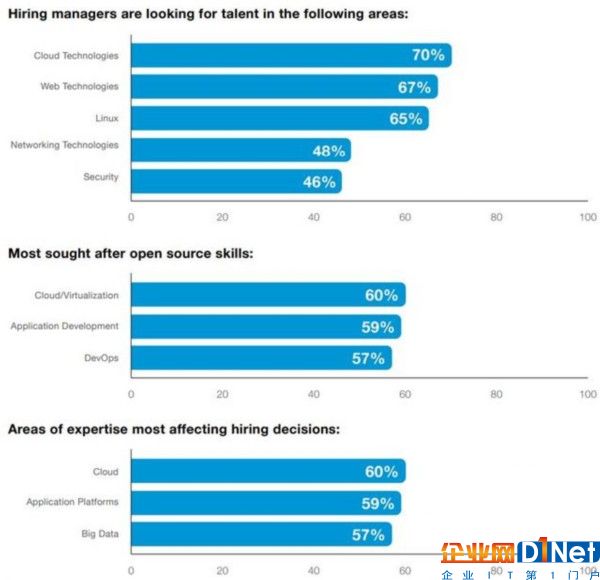 程序员请注意：据调查企业更青睐具有开源开发经验的人才