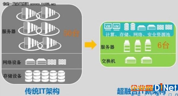 超融合能巧妙开启所有IT升级锁么