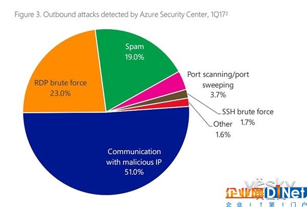 微软发布《第22次安全情报报告》 云服务安全形势严峻！