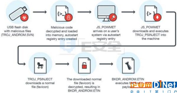 攻击者利用U盘传送恶意软件实施无文件攻击-E安全