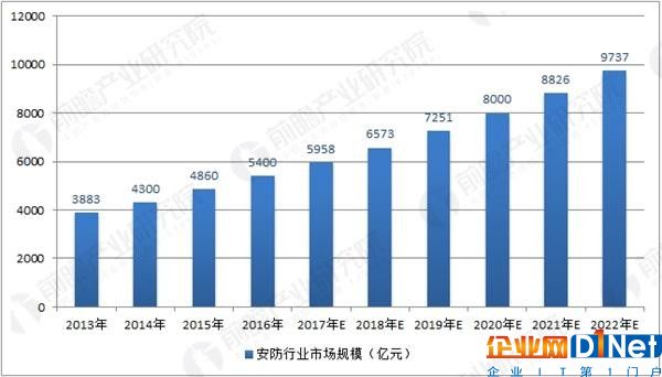 中国安防行业市场规模及预测