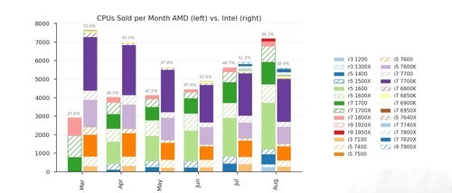 先看销量表，在3月份的时候，AMD产品在CPU销售中的占比还只有27.6%，随后Ryzen 5/Ryzen 3推出后，开始渐入佳境，近一个月，Ryzen ThreadRipper也开始体现出价值，终于在8月，AMD全盘反超Intel，拿下56%的销售份额。